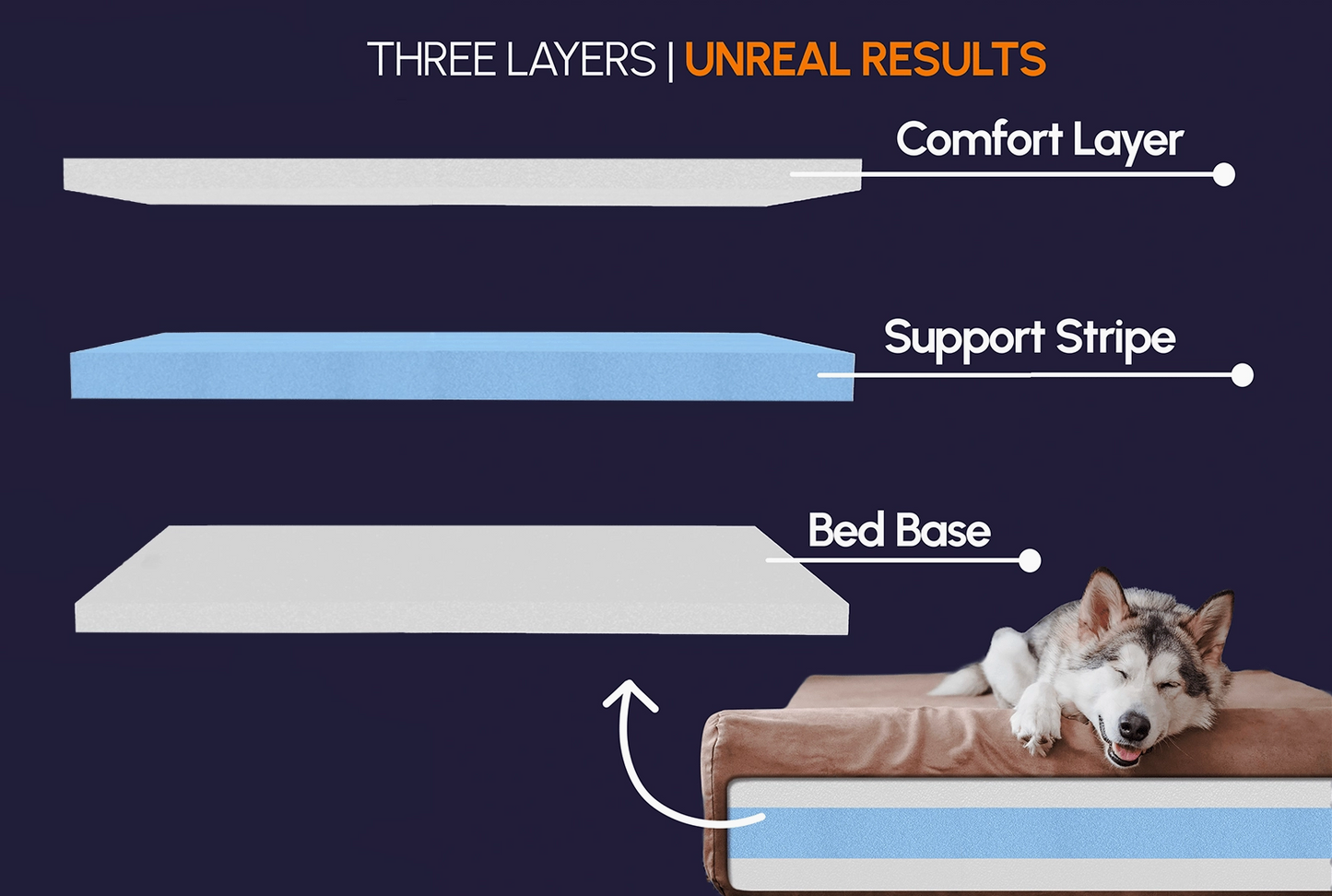 Orthopaedic Dog Bed – Headrest Edition | Therapeutic Support (EXTRA-LARGE)
